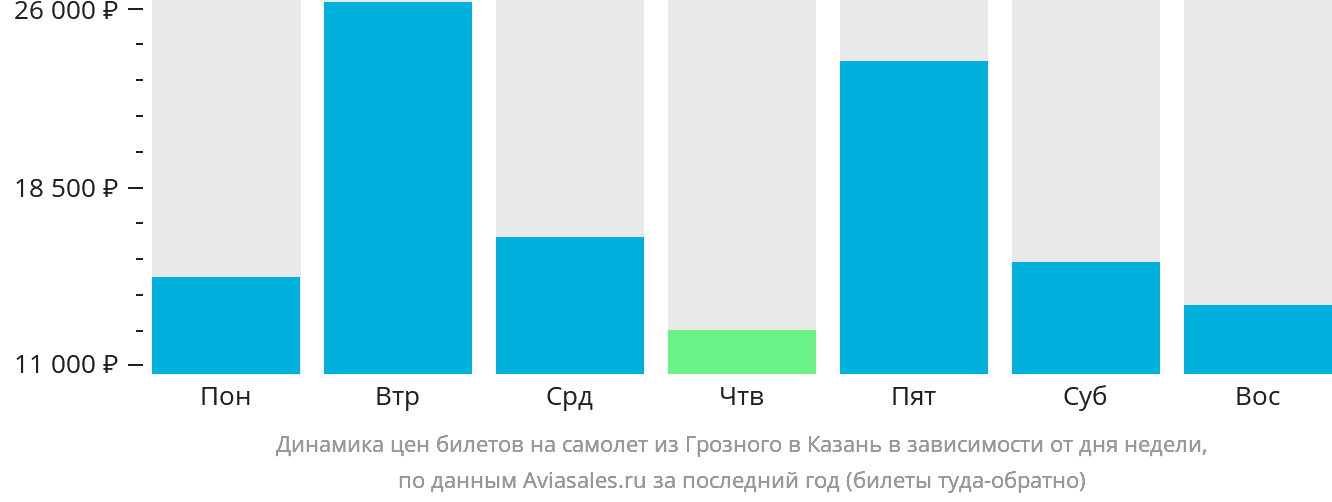 Динамика цен билетов на самолёт из Грозного в Казань в зависимости от дня недели