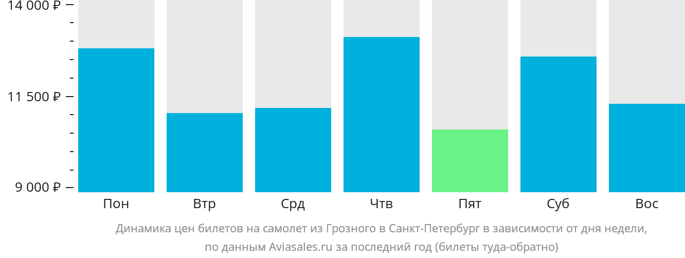 Динамика цен билетов на самолёт из Грозного в Санкт-Петербург в зависимости от дня недели