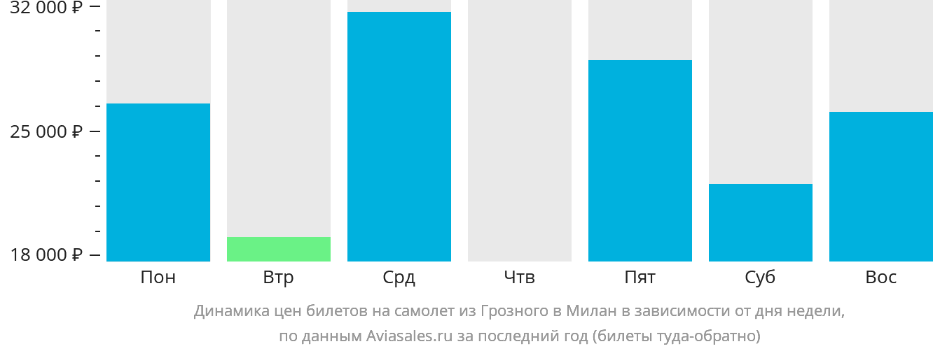Динамика цен билетов на самолёт из Грозного в Милан в зависимости от дня недели