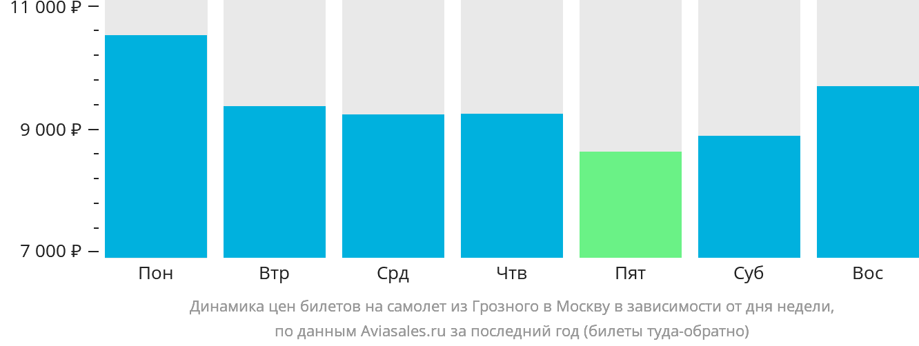 Динамика цен билетов на самолёт из Грозного в Москву в зависимости от дня недели