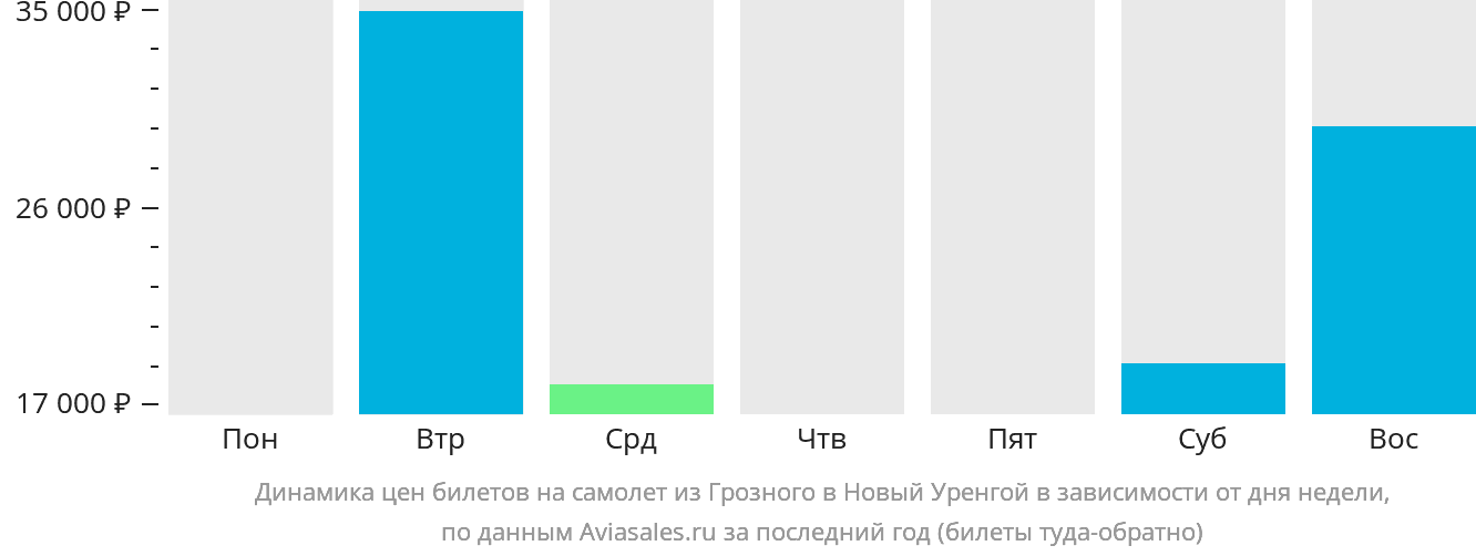 Динамика цен билетов на самолёт из Грозного в Новый Уренгой в зависимости от дня недели