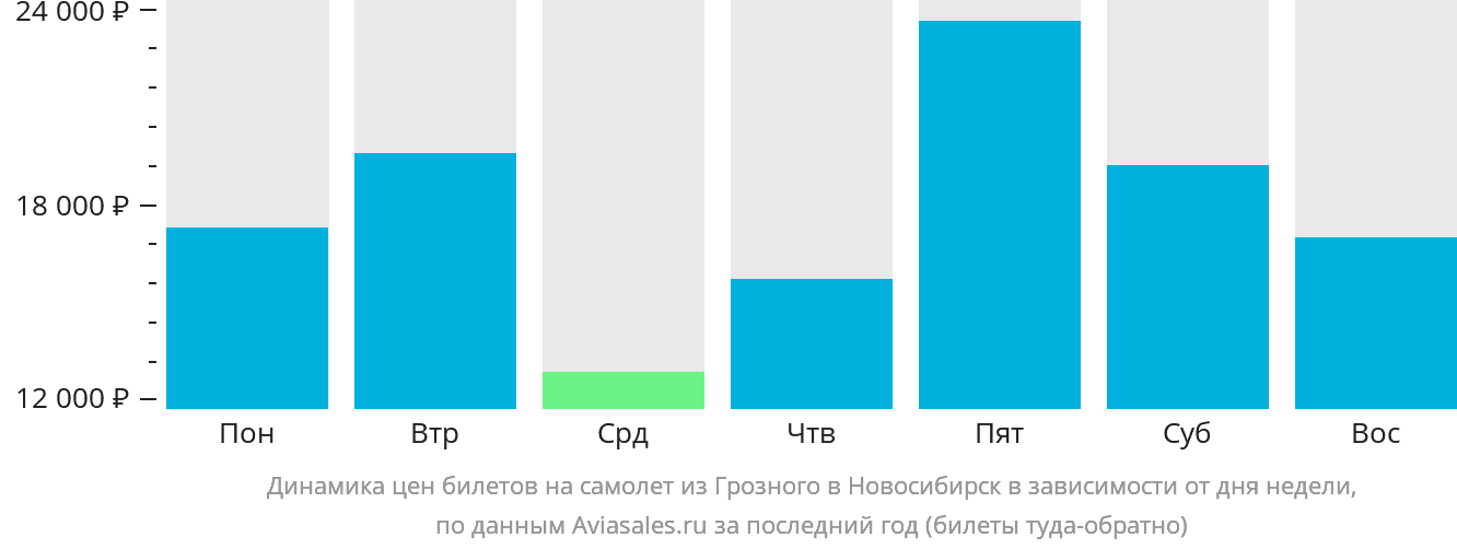 Динамика цен билетов на самолёт из Грозного в Новосибирск в зависимости от дня недели
