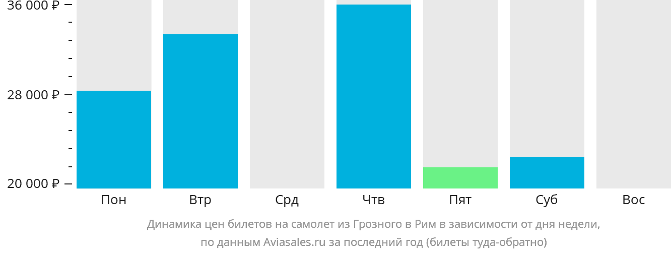Динамика цен билетов на самолёт из Грозного в Рим в зависимости от дня недели