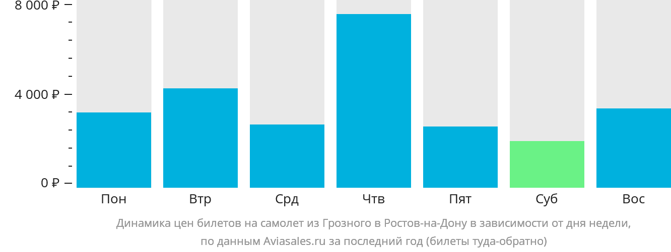 Динамика цен билетов на самолёт из Грозного в Ростов-на-Дону в зависимости от дня недели