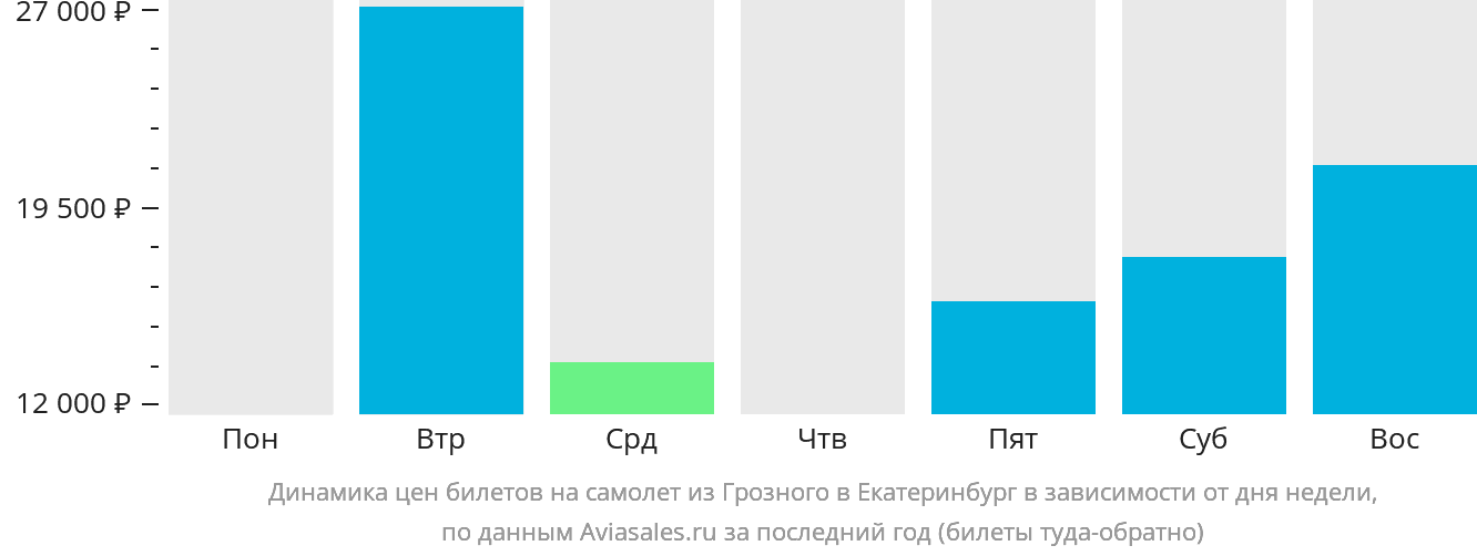 Динамика цен билетов на самолёт из Грозного в Екатеринбург в зависимости от дня недели