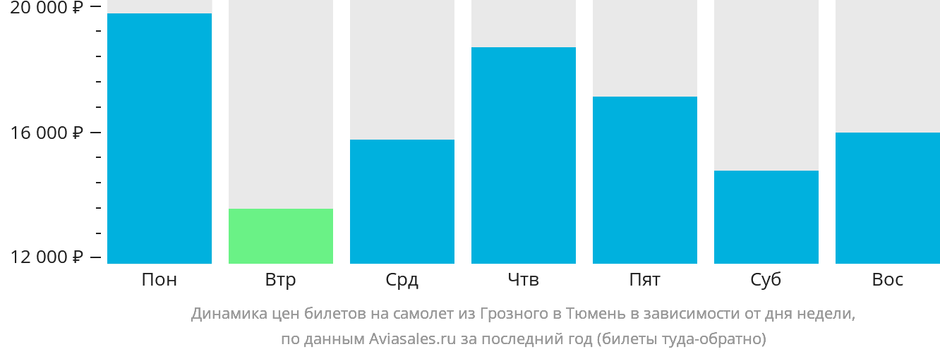 Динамика цен билетов на самолёт из Грозного в Тюмень в зависимости от дня недели