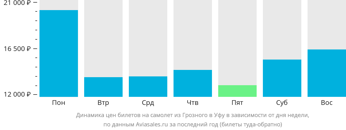 Динамика цен билетов на самолёт из Грозного в Уфу в зависимости от дня недели