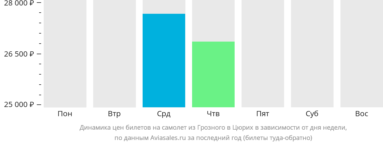 Динамика цен билетов на самолёт из Грозного в Цюрих в зависимости от дня недели