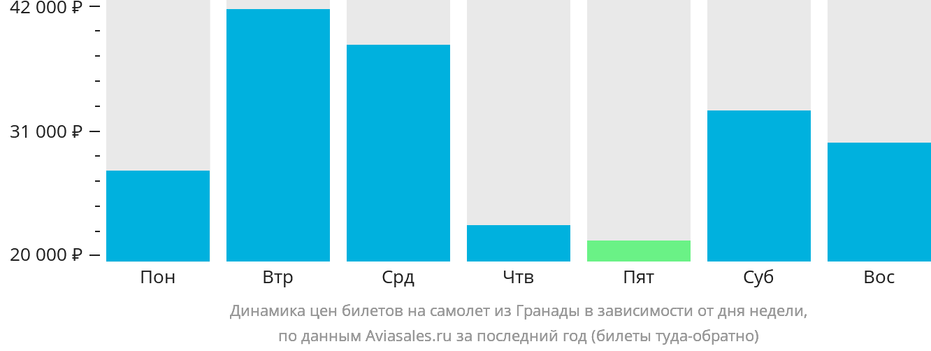 Динамика цен билетов на самолёт из Гранады в зависимости от дня недели