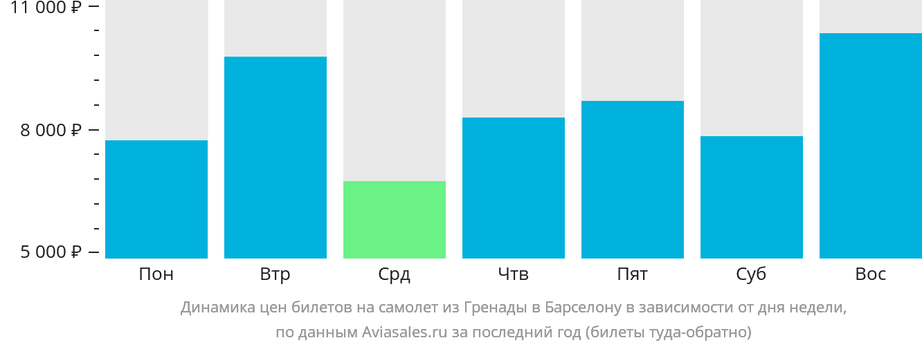 Динамика цен билетов на самолёт из Гранады в Барселону в зависимости от дня недели