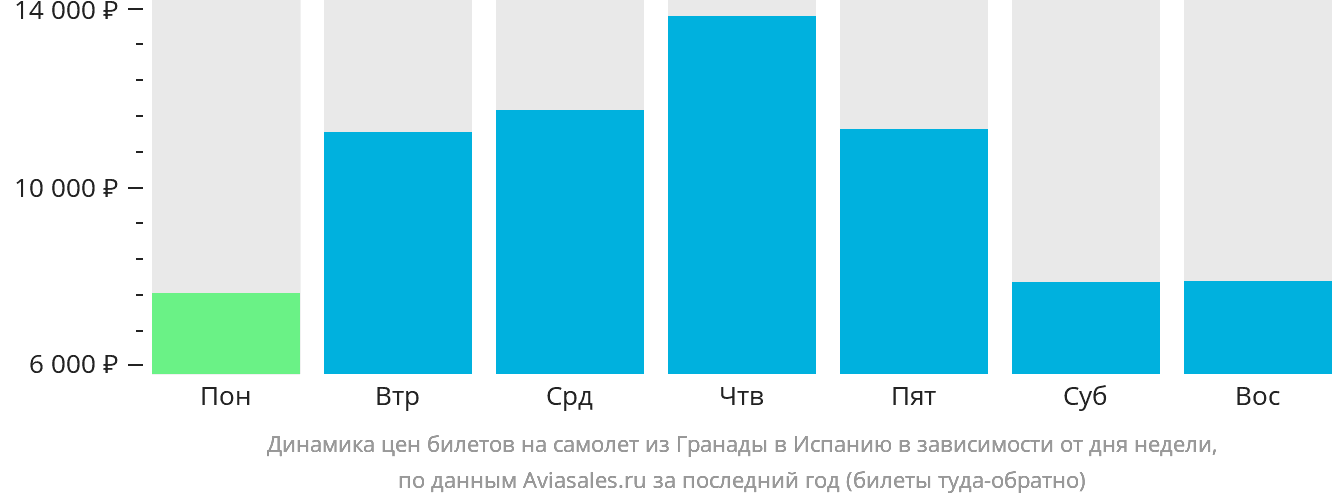 Динамика цен билетов на самолёт из Гранады в Испанию в зависимости от дня недели