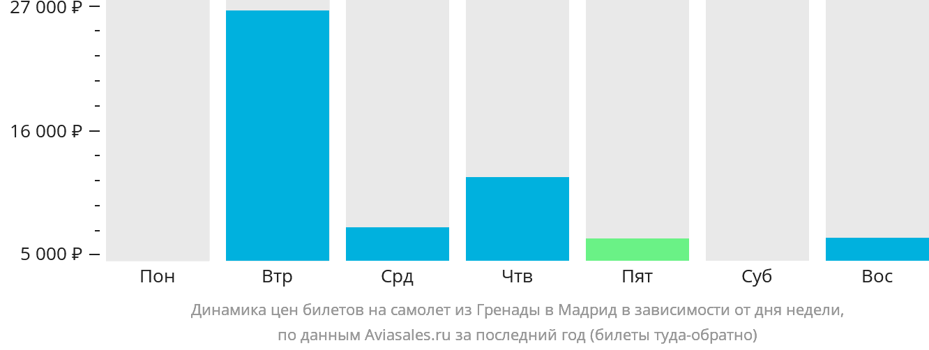 Динамика цен билетов на самолёт из Гранады в Мадрид в зависимости от дня недели