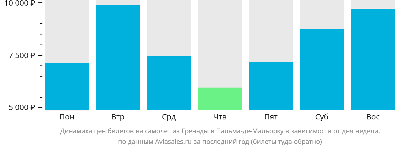 Динамика цен билетов на самолёт из Гранады в Пальма-де-Майорку в зависимости от дня недели