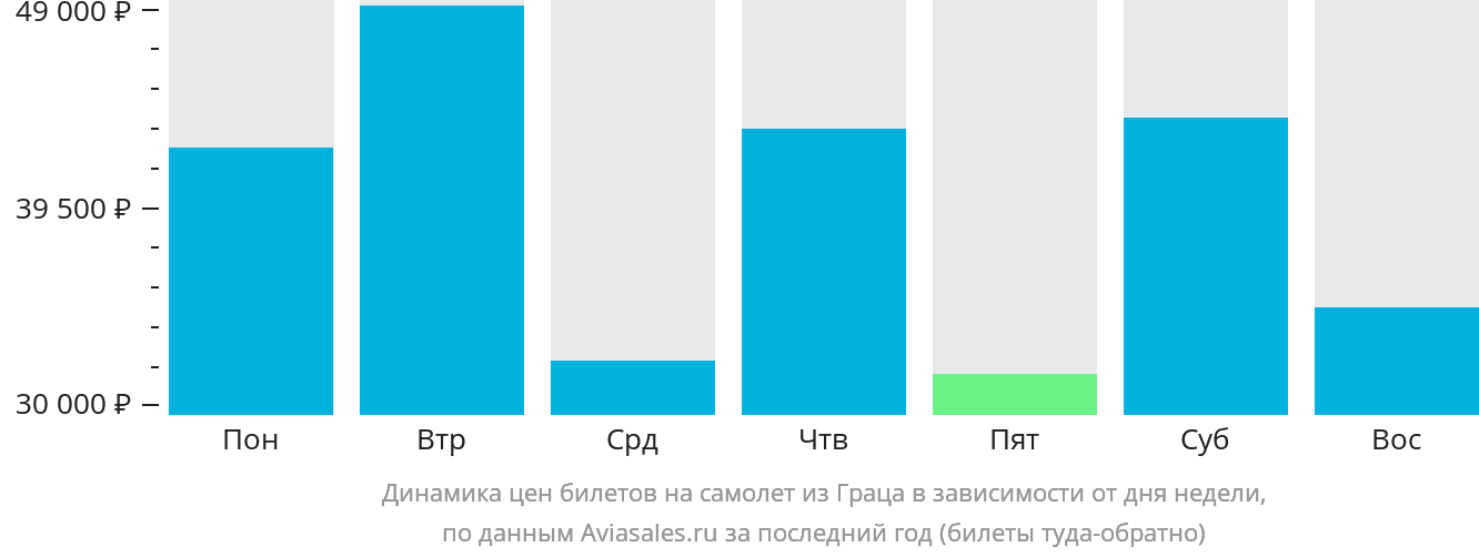Динамика цен билетов на самолёт из Граца в зависимости от дня недели