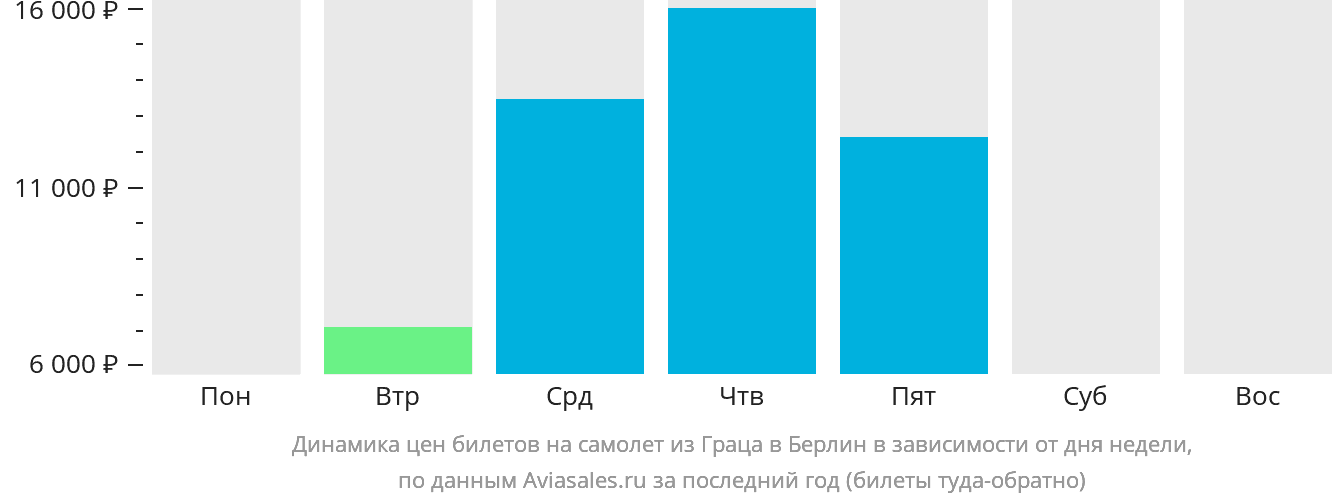 Динамика цен билетов на самолёт из Граца в Берлин в зависимости от дня недели