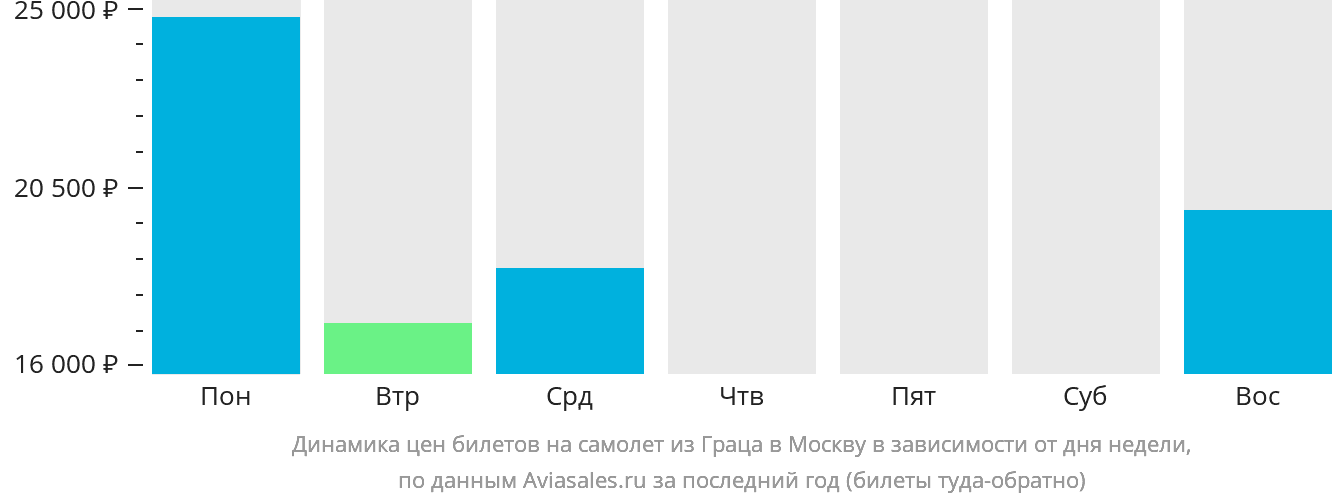 Динамика цен билетов на самолёт из Граца в Москву в зависимости от дня недели