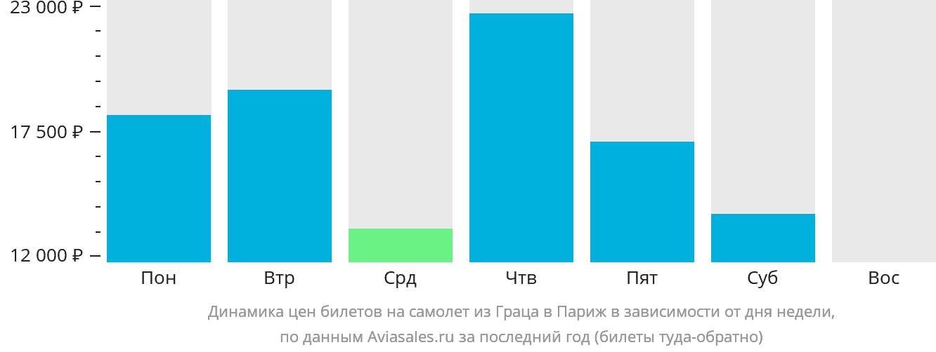 Динамика цен билетов на самолёт из Граца в Париж в зависимости от дня недели