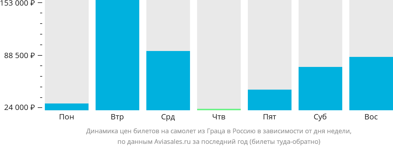 Динамика цен билетов на самолёт из Граца в Россию в зависимости от дня недели