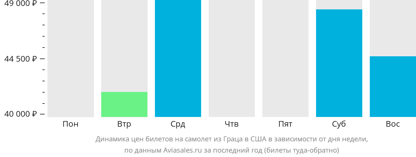 Динамика цен билетов на самолёт из Граца в США в зависимости от дня недели