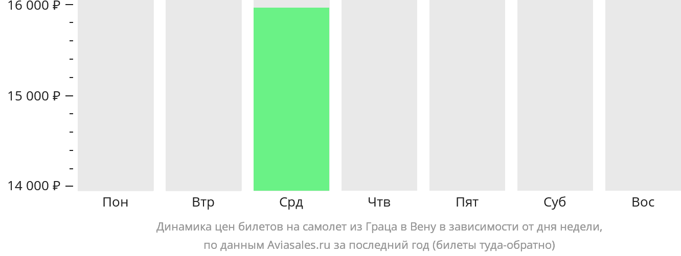 Динамика цен билетов на самолёт из Граца в Вену в зависимости от дня недели