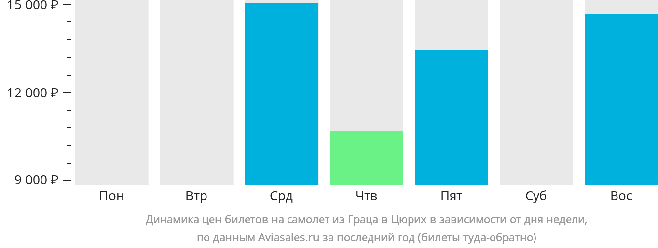 Динамика цен билетов на самолёт из Граца в Цюрих в зависимости от дня недели