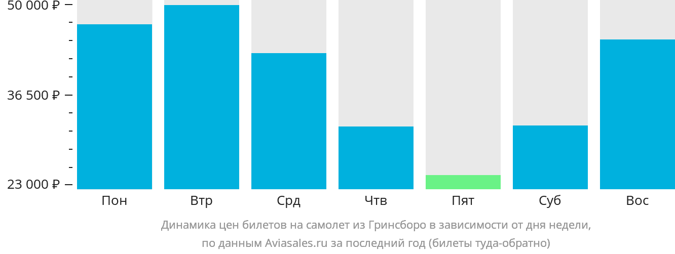 Динамика цен билетов на самолёт из Гринсборо в зависимости от дня недели