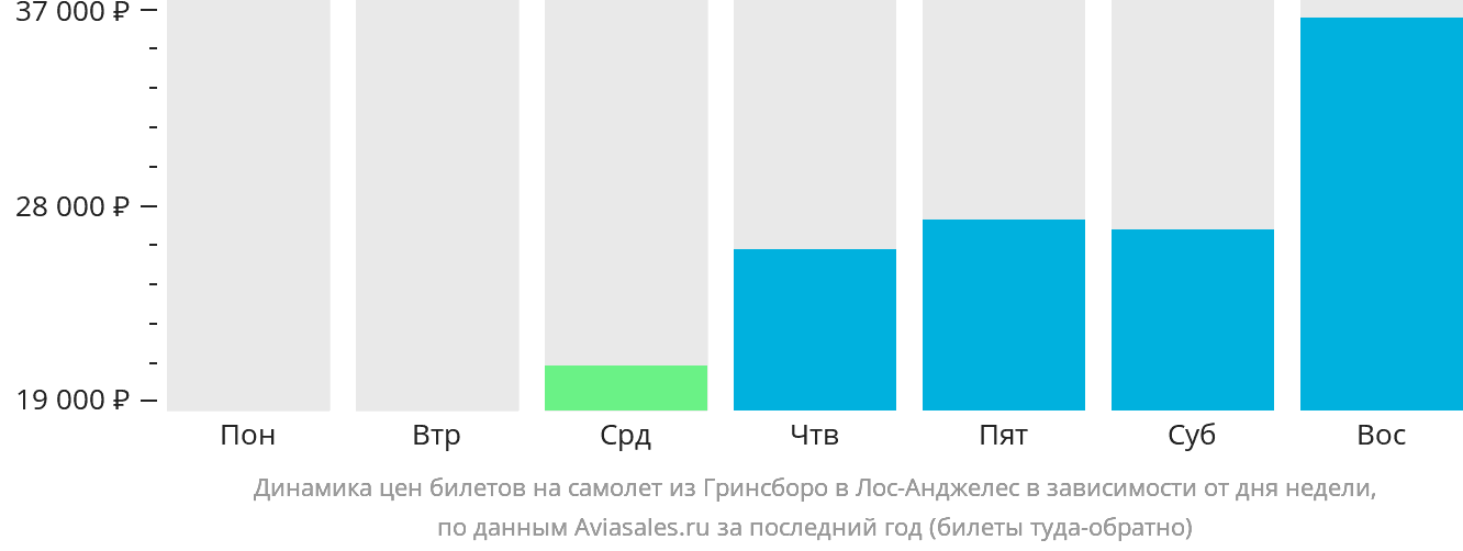 Динамика цен билетов на самолёт из Гринсборо в Лос-Анджелес в зависимости от дня недели