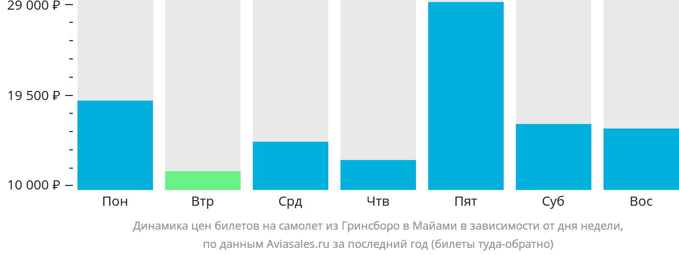 Динамика цен билетов на самолёт из Гринсборо в Майами в зависимости от дня недели