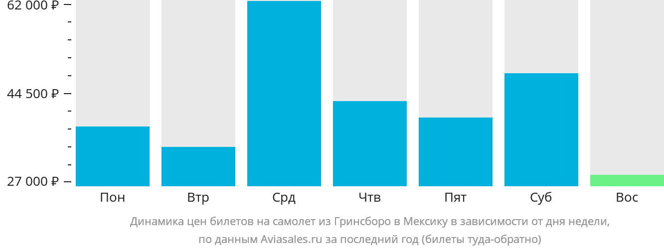 Динамика цен билетов на самолёт из Гринсборо в Мексику в зависимости от дня недели