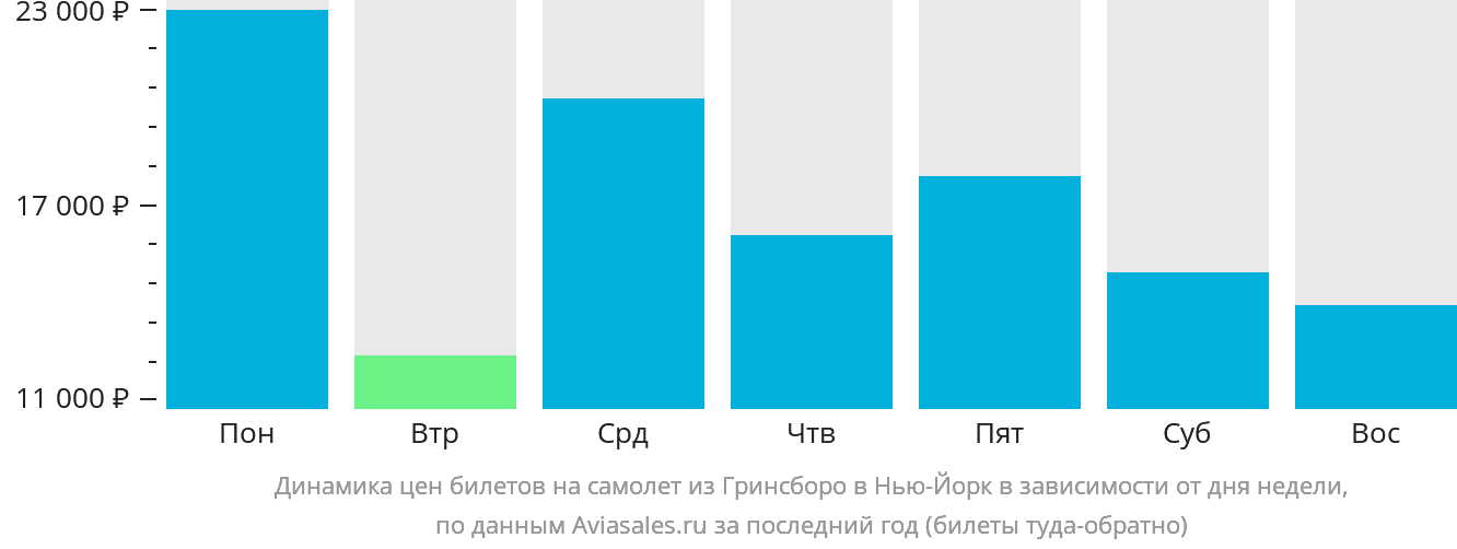 Динамика цен билетов на самолёт из Гринсборо в Нью-Йорк в зависимости от дня недели