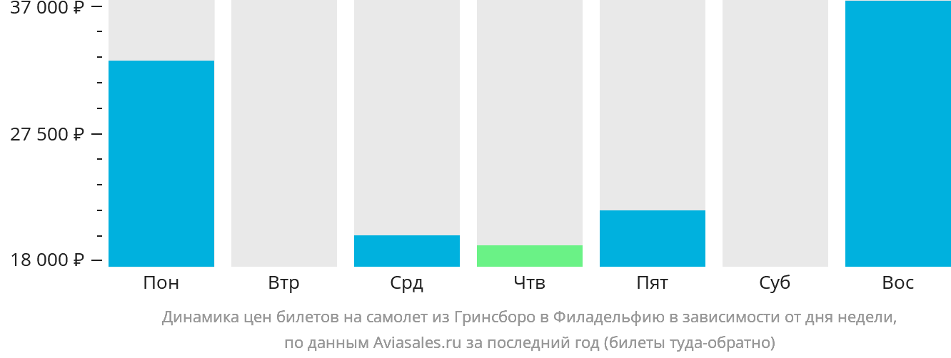 Динамика цен билетов на самолёт из Гринсборо в Филадельфию в зависимости от дня недели