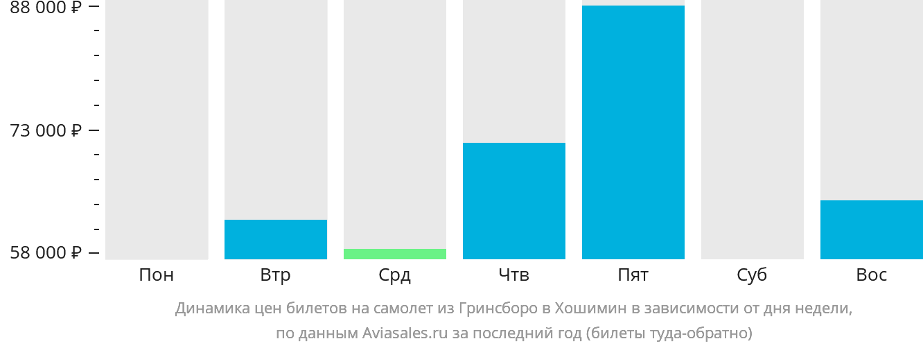 Динамика цен билетов на самолёт из Гринсборо в Хошимин в зависимости от дня недели