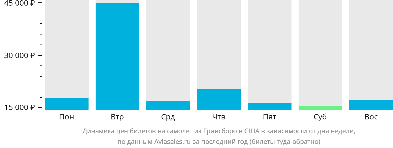 Динамика цен билетов на самолёт из Гринсборо в США в зависимости от дня недели