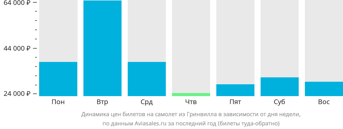 Динамика цен билетов на самолёт из Гринвилла в зависимости от дня недели