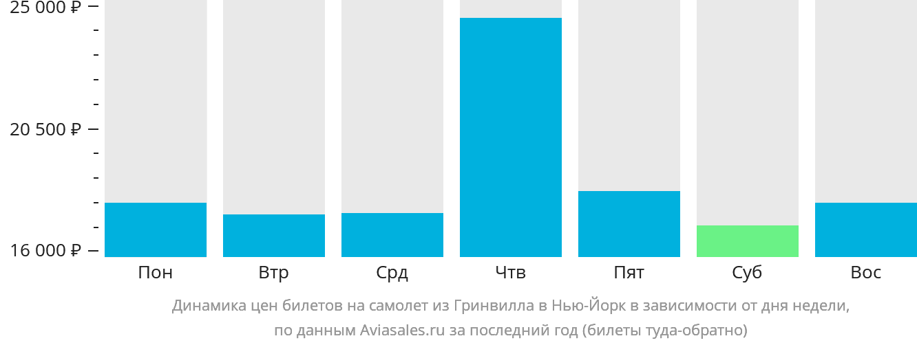 Динамика цен билетов на самолёт из Гринвилла в Нью-Йорк в зависимости от дня недели