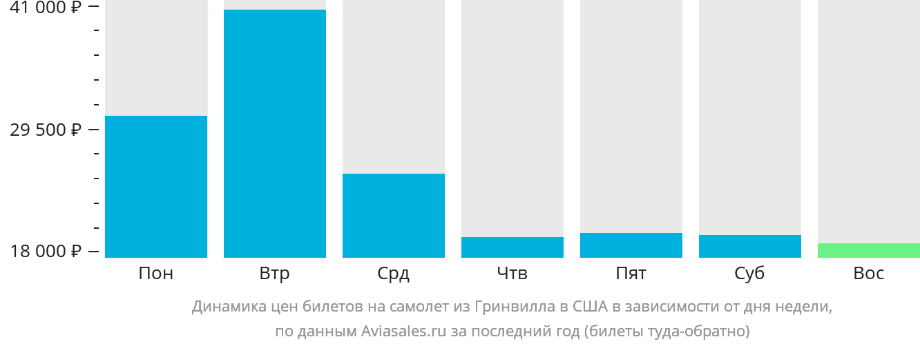 Динамика цен билетов на самолёт из Гринвилла в США в зависимости от дня недели