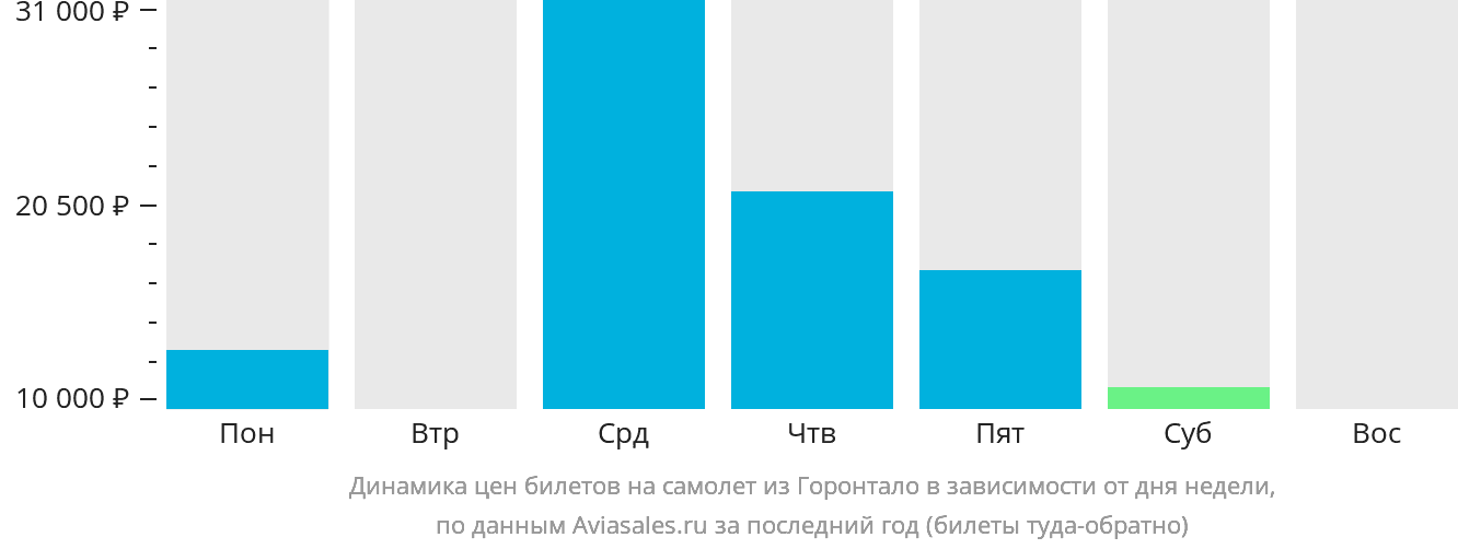 Динамика цен билетов на самолёт из Горонтало в зависимости от дня недели
