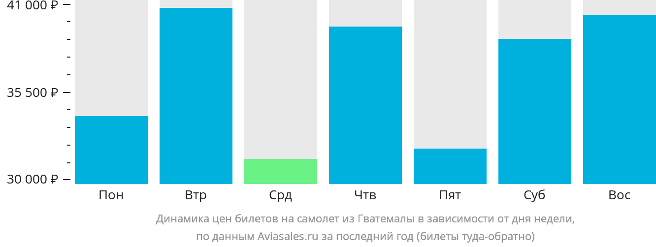Динамика цен билетов на самолёт из Гватемалы в зависимости от дня недели