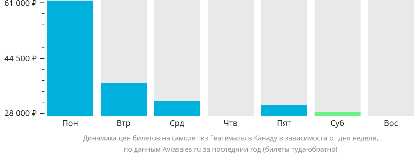 Динамика цен билетов на самолёт из Гватемалы в Канаду в зависимости от дня недели