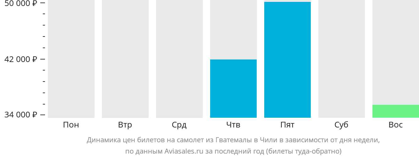 Динамика цен билетов на самолёт из Гватемалы в Чили в зависимости от дня недели