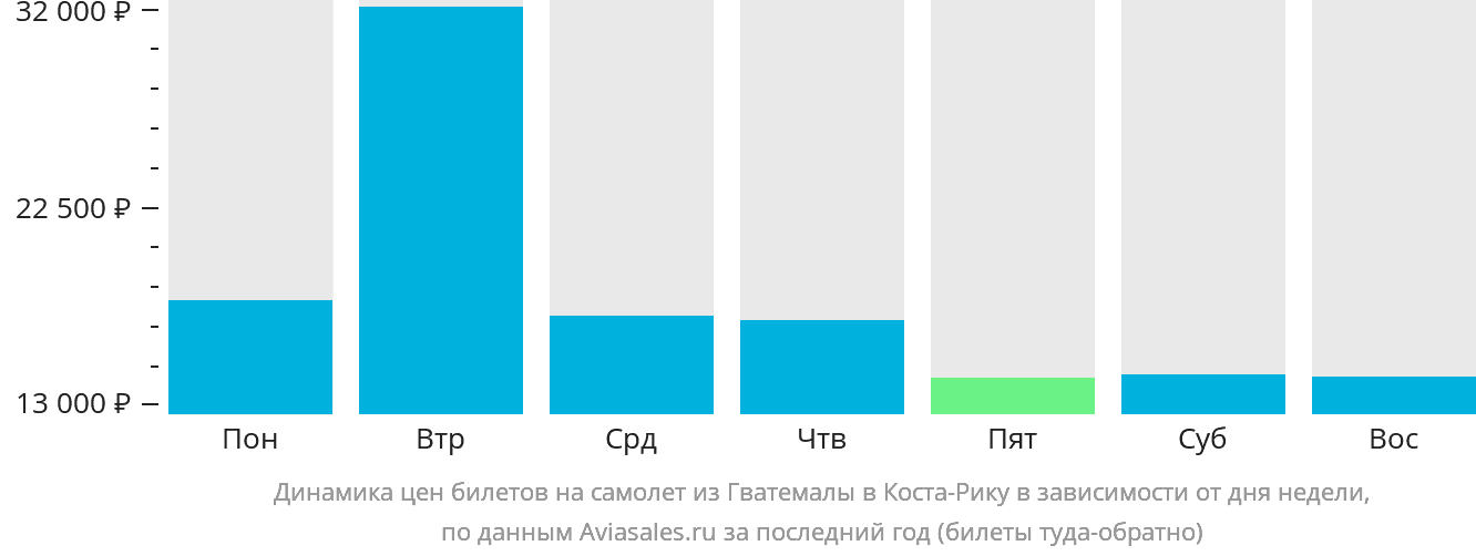 Динамика цен билетов на самолёт из Гватемалы в Коста-Рику в зависимости от дня недели