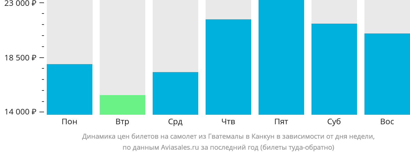 Динамика цен билетов на самолёт из Гватемалы в Канкун в зависимости от дня недели