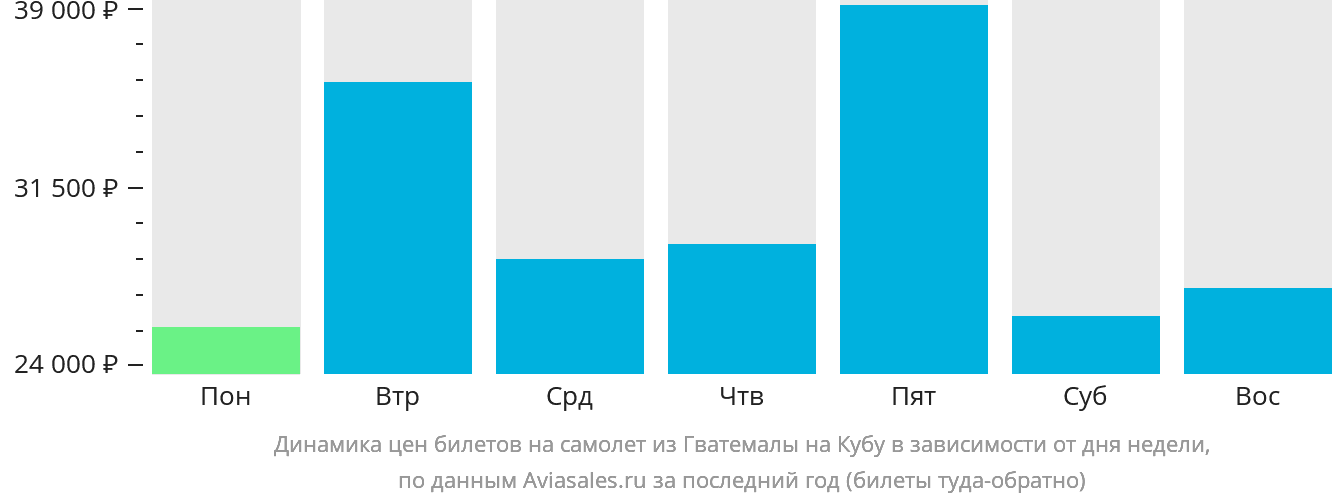 Динамика цен билетов на самолёт из Гватемалы на Кубу в зависимости от дня недели