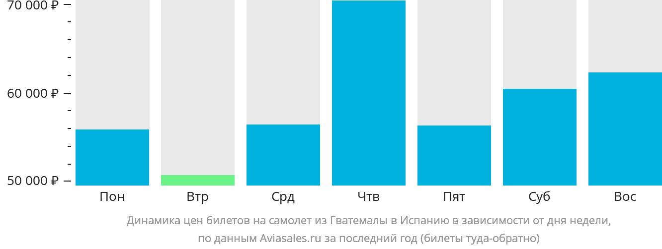 Динамика цен билетов на самолёт из Гватемалы в Испанию в зависимости от дня недели