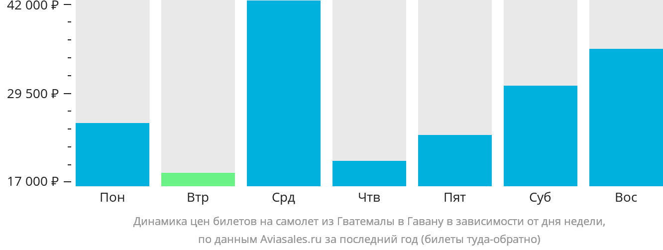 Динамика цен билетов на самолёт из Гватемалы в Гавану в зависимости от дня недели