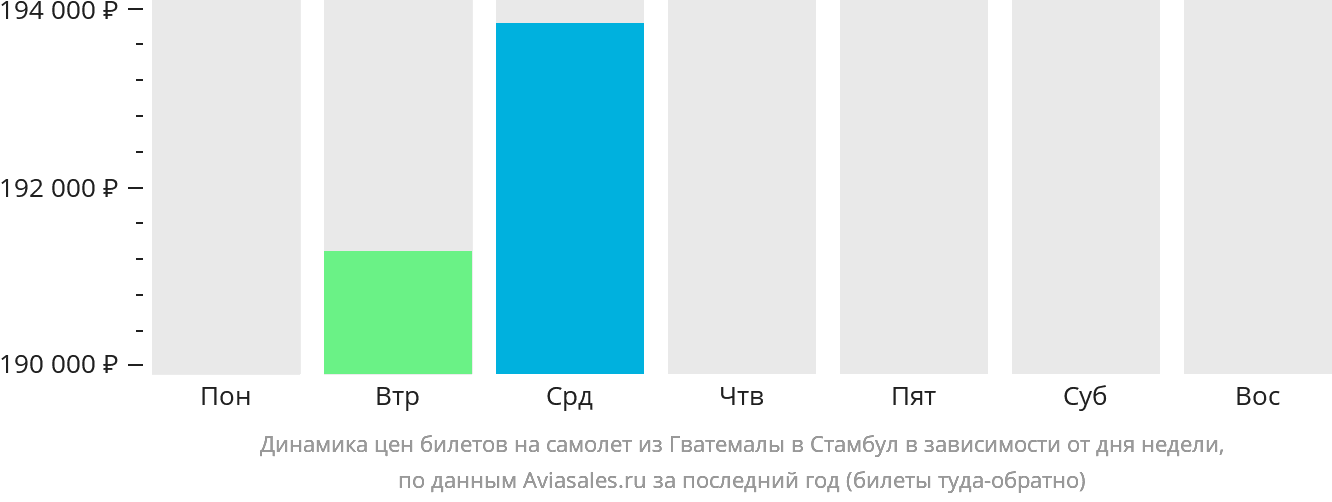 Динамика цен билетов на самолёт из Гватемалы в Стамбул в зависимости от дня недели