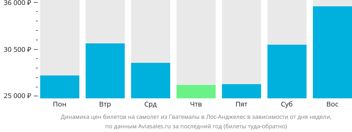 Динамика цен билетов на самолёт из Гватемалы в Лос-Анджелес в зависимости от дня недели