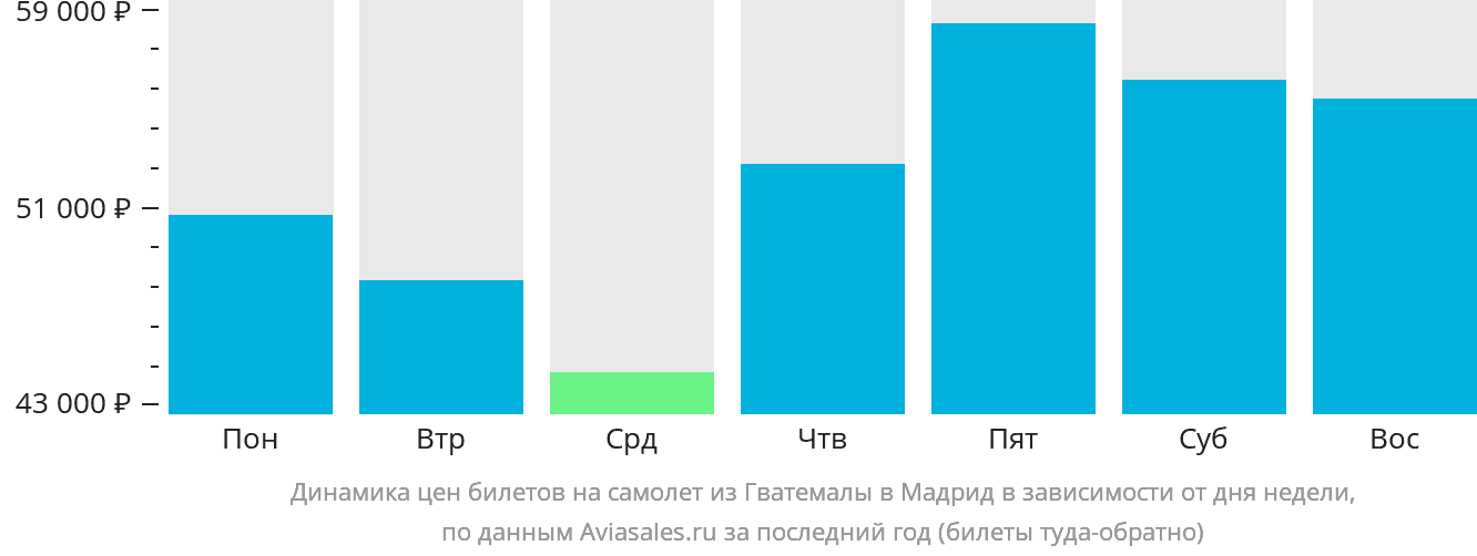 Динамика цен билетов на самолёт из Гватемалы в Мадрид в зависимости от дня недели
