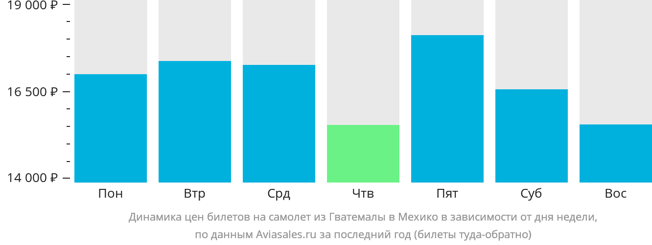 Динамика цен билетов на самолёт из Гватемалы в Мехико в зависимости от дня недели