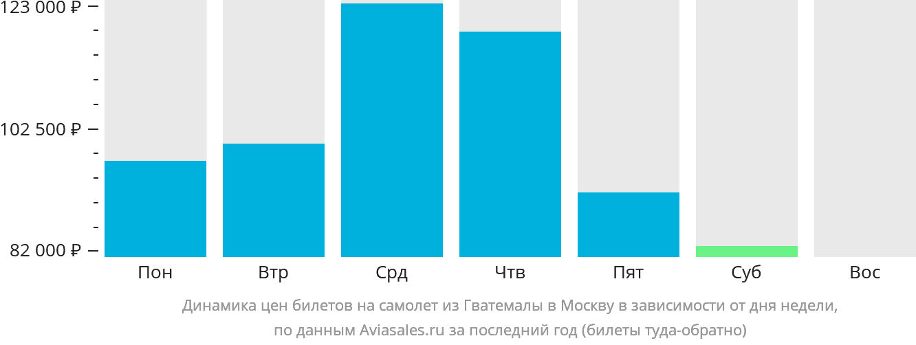 Динамика цен билетов на самолёт из Гватемалы в Москву в зависимости от дня недели